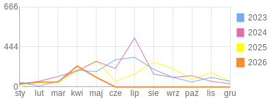 Wykres roczny blog rowerowy bazyl3.bikestats.pl